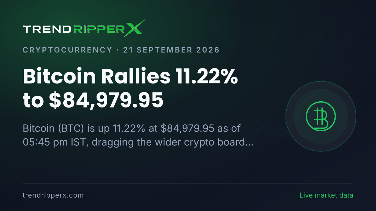 Breaking: Bitcoin Rallies 11.22% to $84,979.95 (21 September 2026)