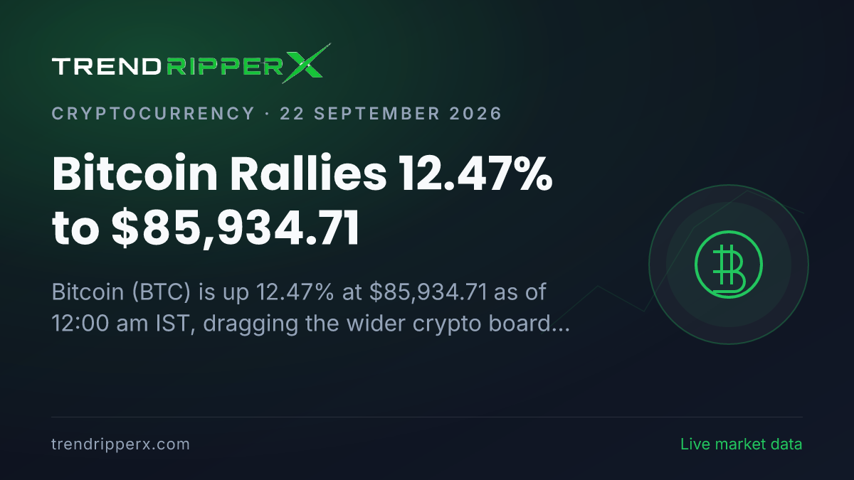 Breaking: Bitcoin Rallies 12.47% to $85,934.71 (22 September 2026)