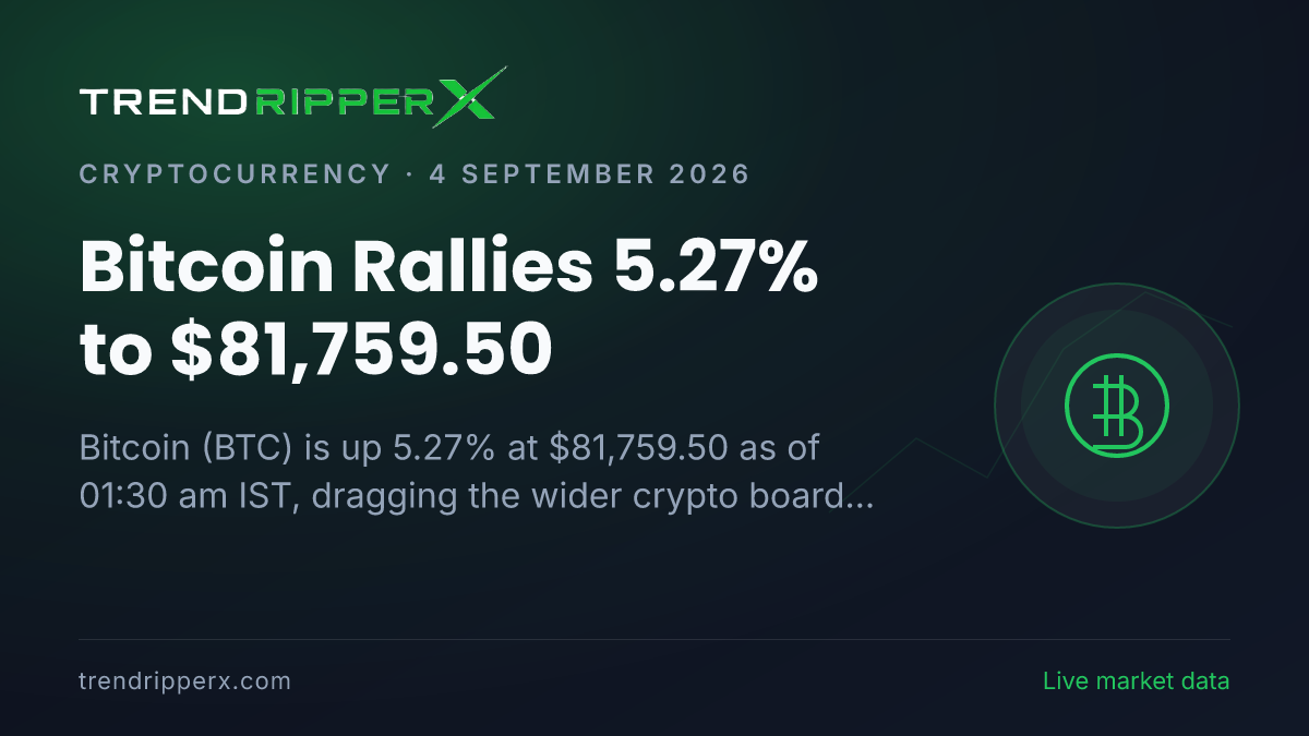 Breaking: Bitcoin Rallies 5.27% to $81,759.50 (4 September 2026)