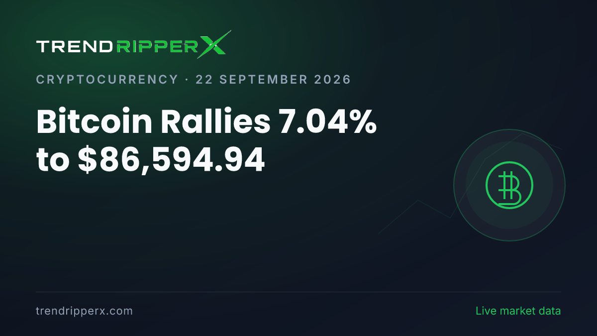 Breaking: Bitcoin Rallies 7.04% to $86,594.94 (22 September 2026)