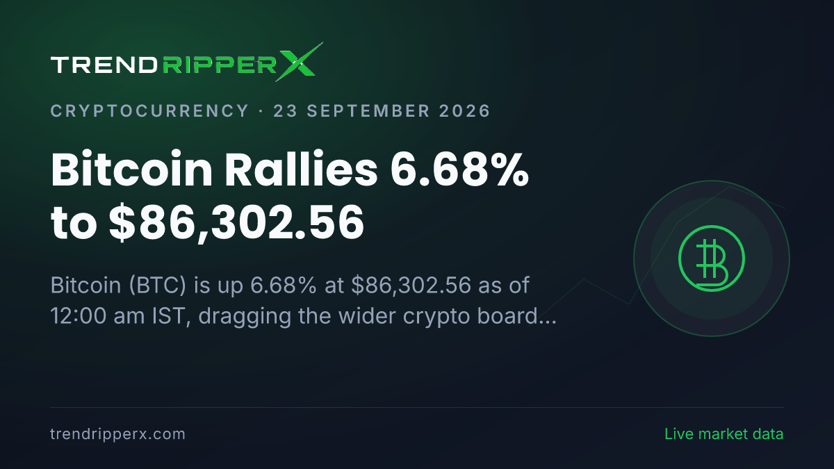 Breaking: Bitcoin Rallies 6.68% to $86,302.56 (23 September 2026)