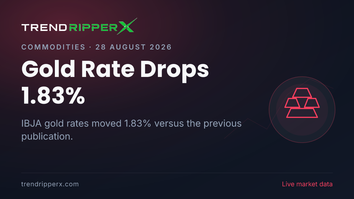 Breaking: Gold Rate Drops 1.83% — 24K at ₹1,58,386 per 10g (28 August 2026)