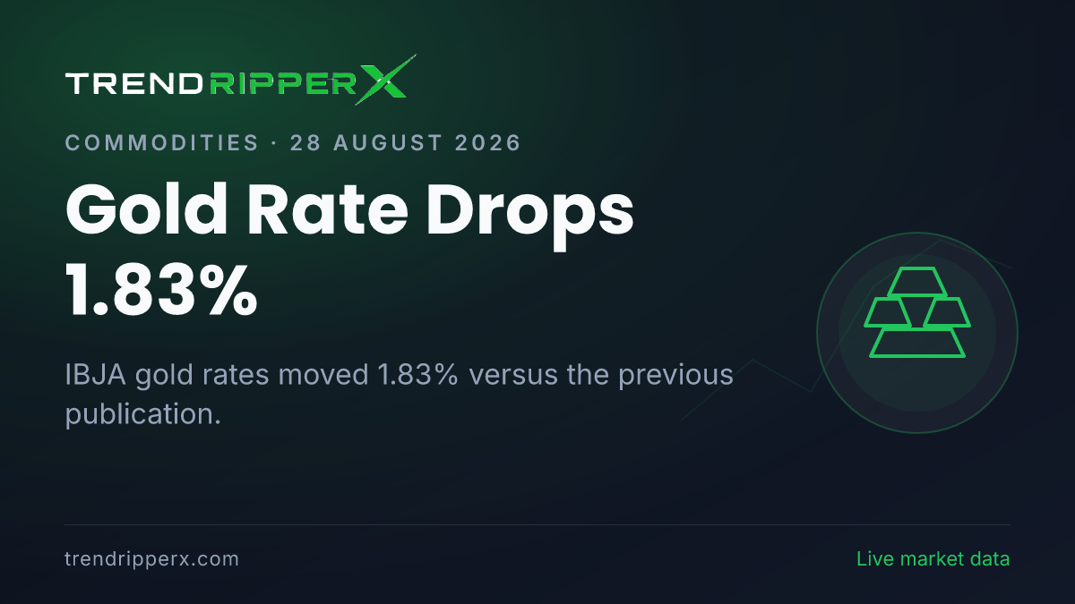 Breaking: Gold Rate Drops 1.83% — 24K at ₹1,58,386 per 10g (28 August 2026)