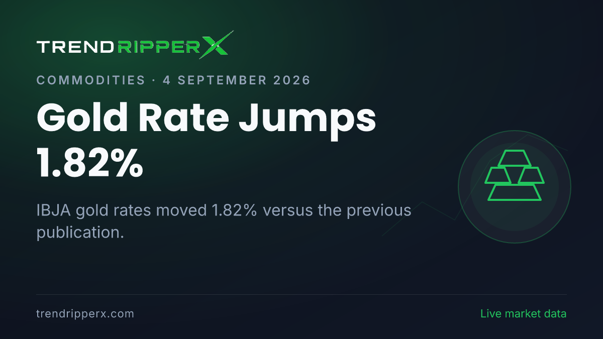 Breaking: Gold Rate Jumps 1.82% — 24K at ₹1,53,941 per 10g (4 September 2026)