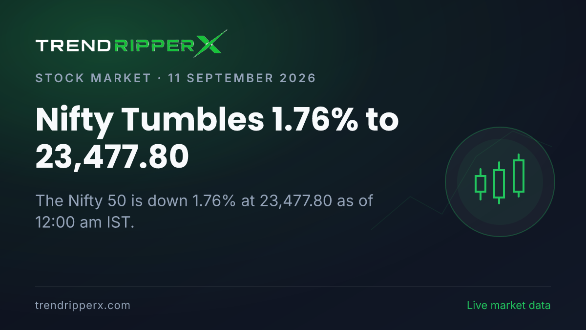 Breaking: Nifty Tumbles 1.76% to 23,477.80 on 11 September 2026