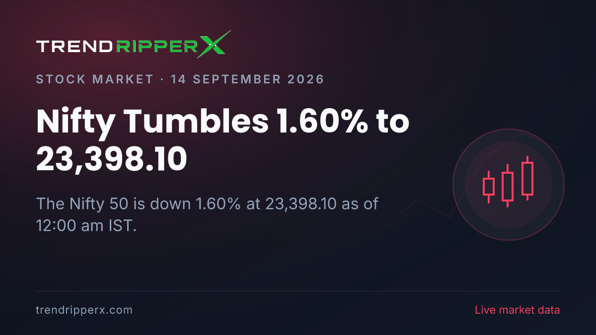 Breaking: Nifty Tumbles 1.60% to 23,398.10 on 14 September 2026