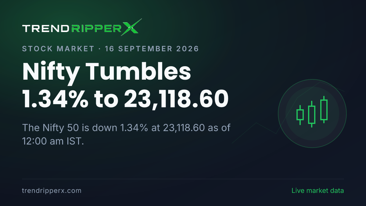 Breaking: Nifty Tumbles 1.34% to 23,118.60 on 16 September 2026