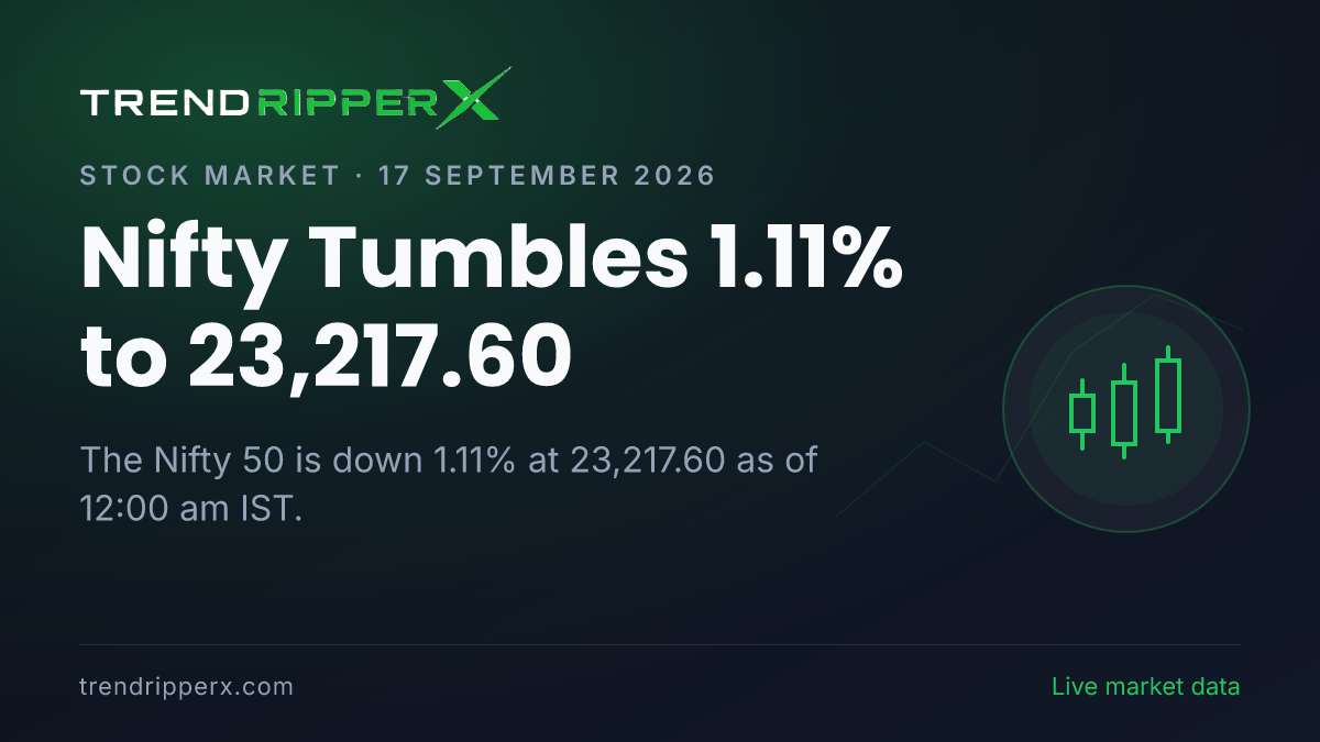 Breaking: Nifty Tumbles 1.11% to 23,217.60 on 17 September 2026