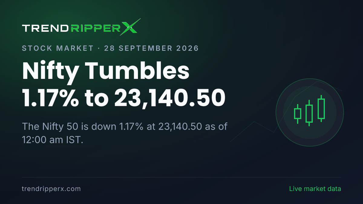 Breaking: Nifty Tumbles 1.17% to 23,140.50 on 28 September 2026