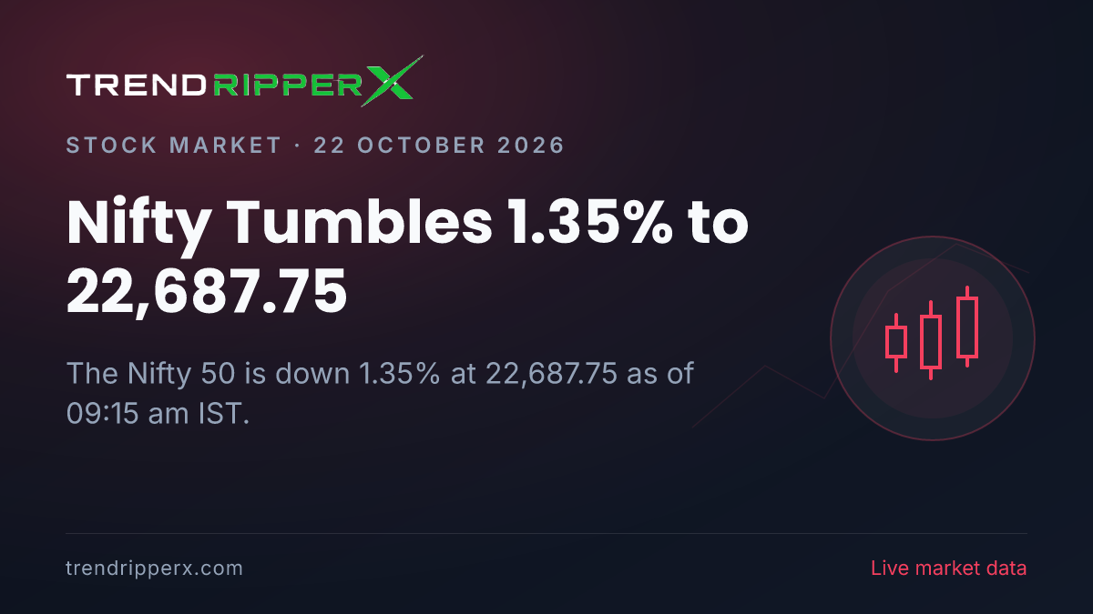 Breaking: Nifty Tumbles 1.35% to 22,687.75 on 22 October 2026
