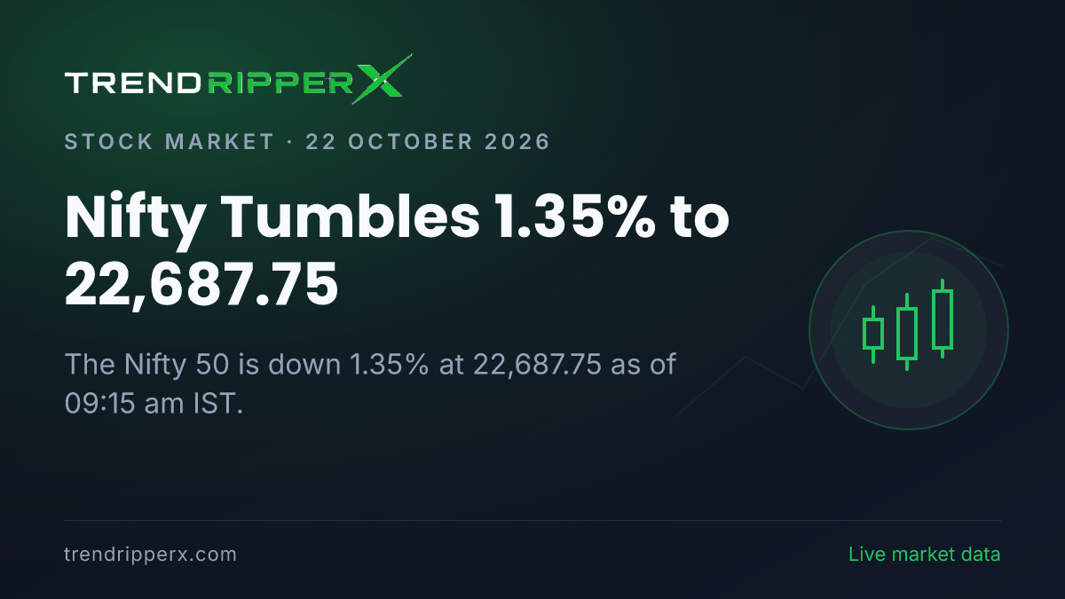 Breaking: Nifty Tumbles 1.35% to 22,687.75 on 22 October 2026