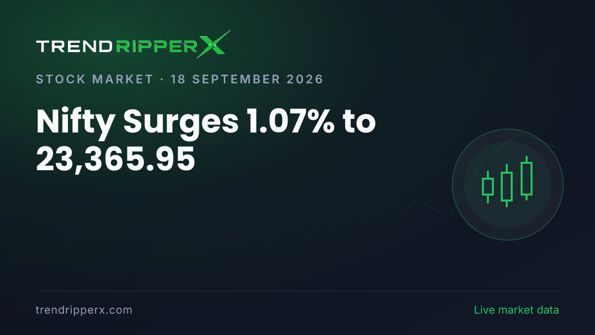 Breaking: Nifty Surges 1.07% to 23,365.95 on 18 September 2026