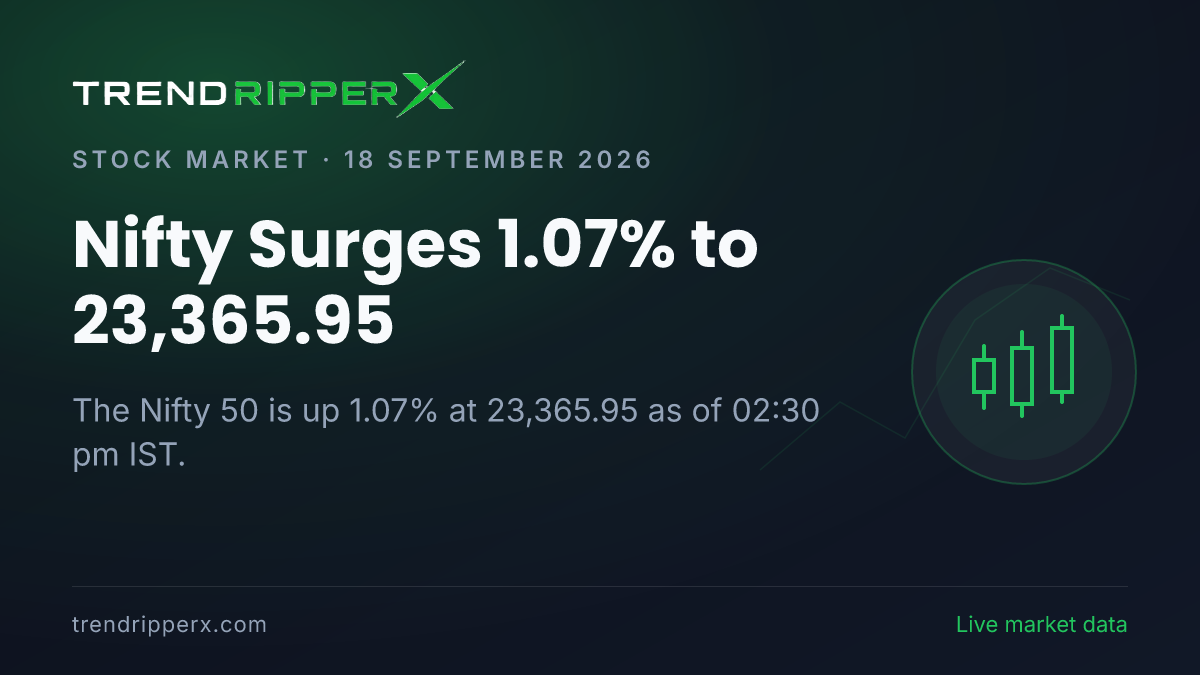 Breaking: Nifty Surges 1.07% to 23,365.95 on 18 September 2026