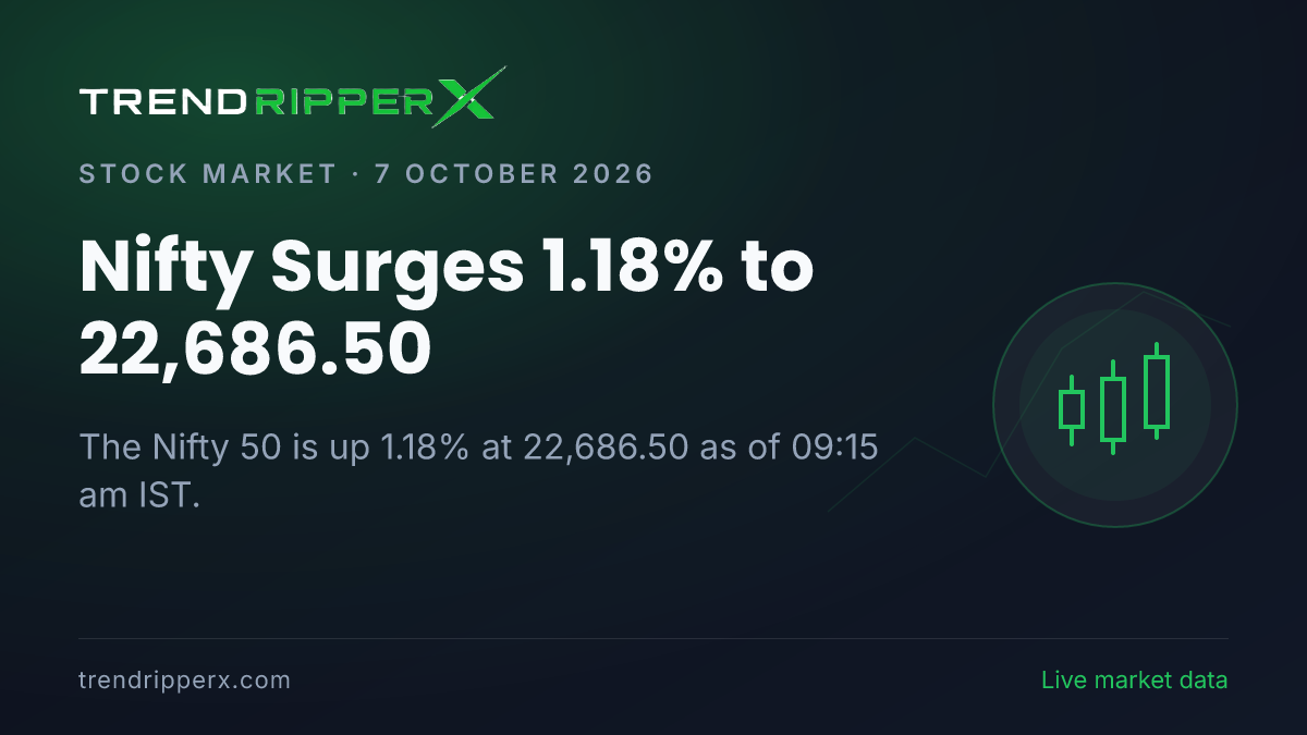 Breaking: Nifty Surges 1.18% to 22,686.50 on 7 October 2026