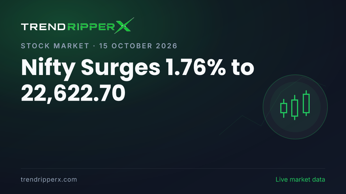 Breaking: Nifty Surges 1.76% to 22,622.70 on 15 October 2026