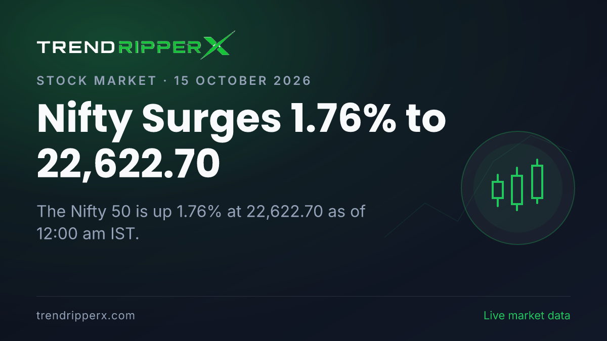 Breaking: Nifty Surges 1.76% to 22,622.70 on 15 October 2026