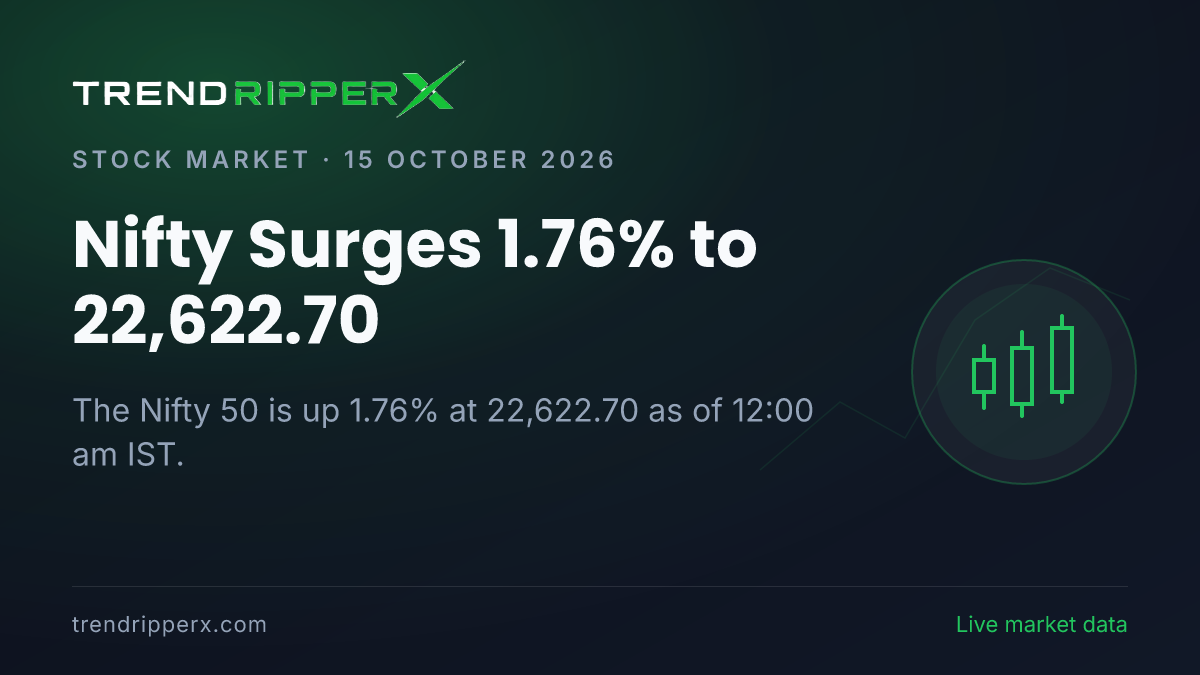 Breaking: Nifty Surges 1.76% to 22,622.70 on 15 October 2026