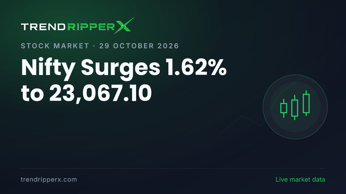 Breaking: Nifty Surges 1.62% to 23,067.10 on 29 October 2026
