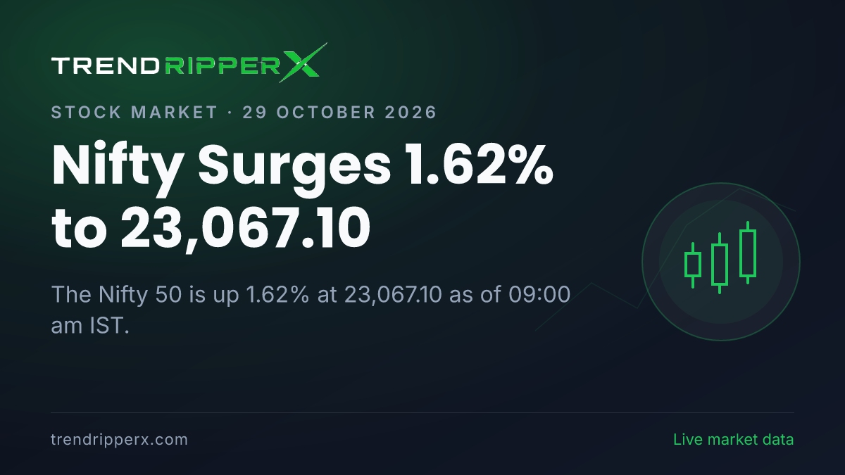 Breaking: Nifty Surges 1.62% to 23,067.10 on 29 October 2026
