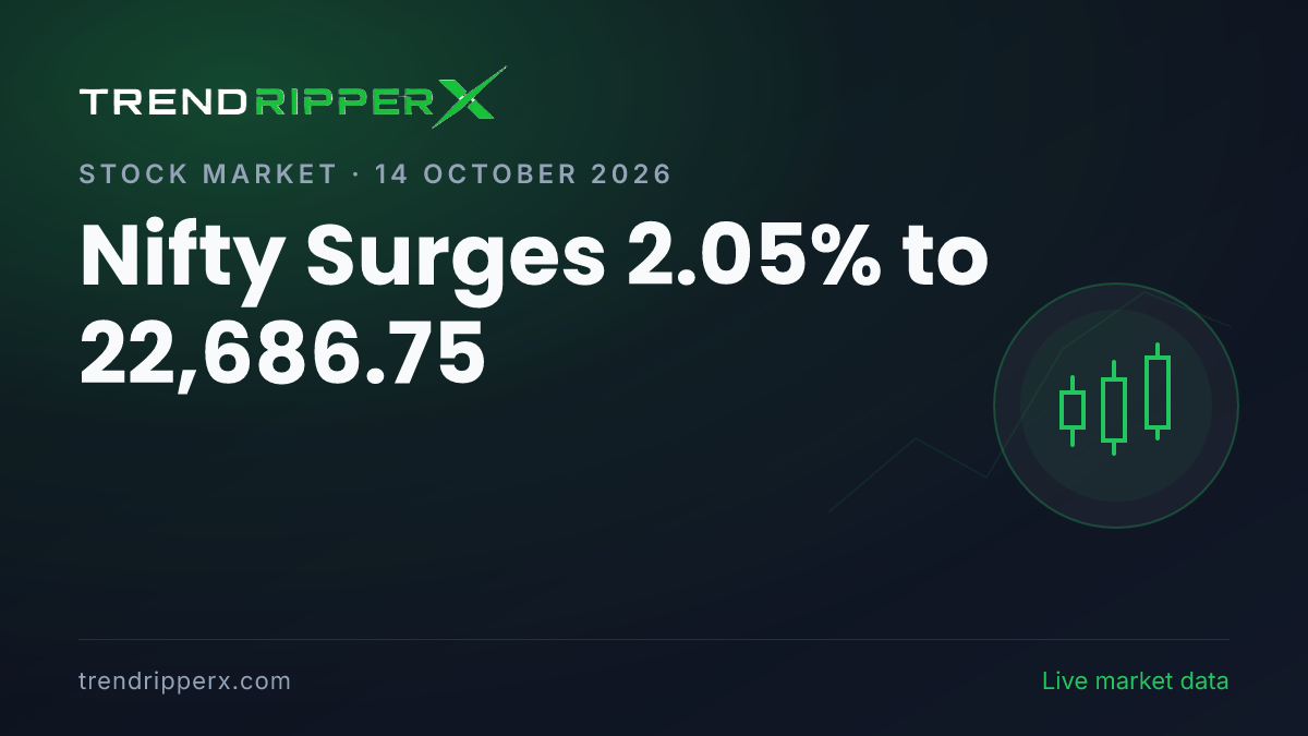 Breaking: Nifty Surges 2.05% to 22,686.75 on 14 October 2026