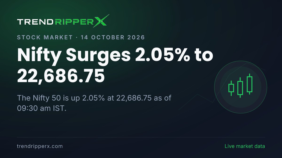 Breaking: Nifty Surges 2.05% to 22,686.75 on 14 October 2026