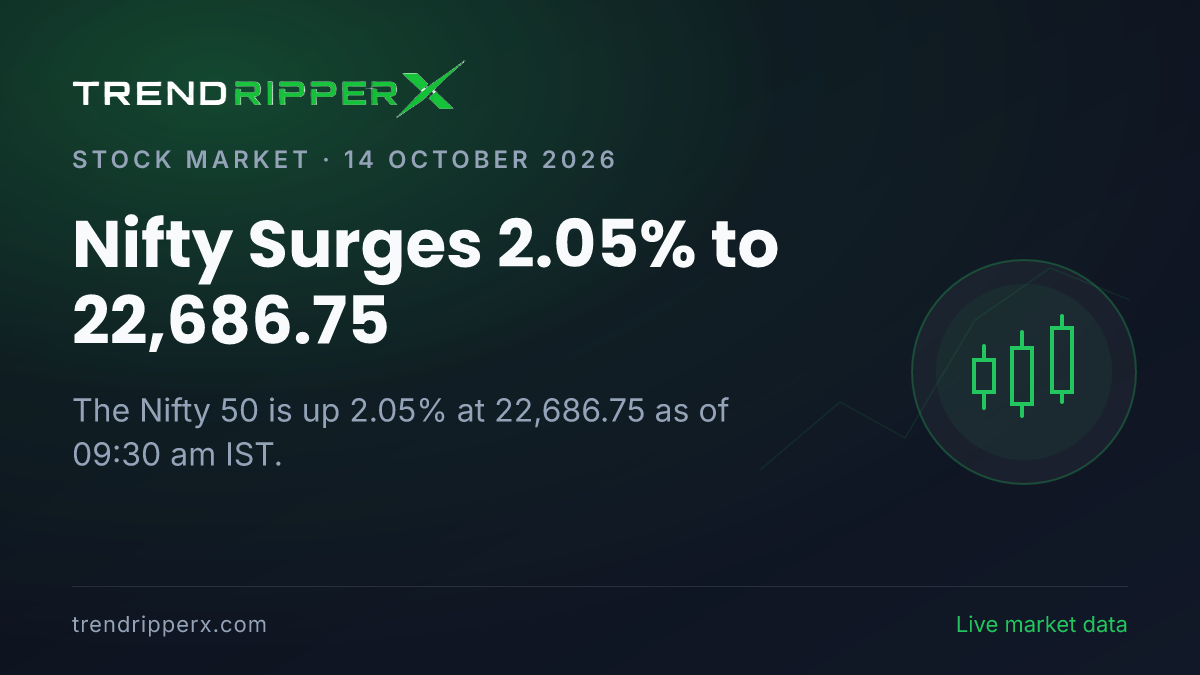 Breaking: Nifty Surges 2.05% to 22,686.75 on 14 October 2026