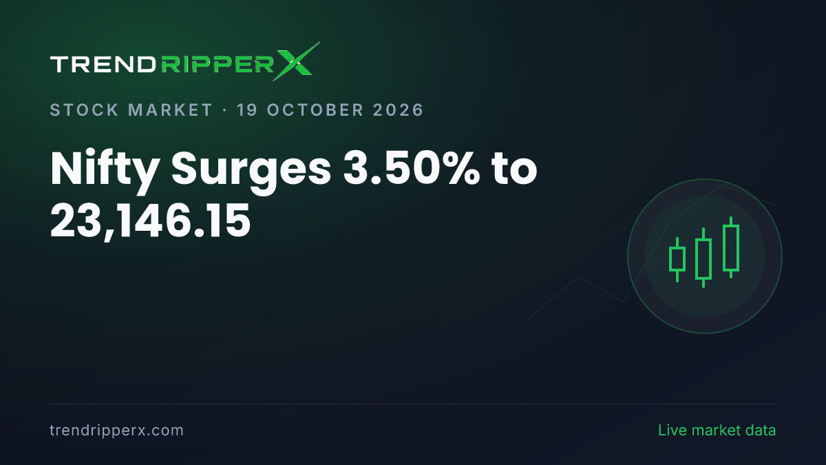 Breaking: Nifty Surges 3.50% to 23,146.15 on 19 October 2026