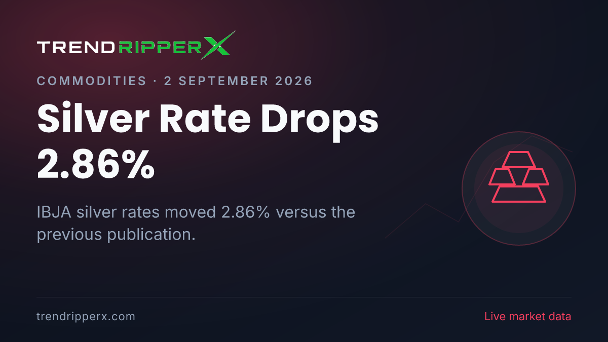 Breaking: Silver Rate Drops 2.86% — 24K at ₹1,53,183 per 10g (2 September 2026)