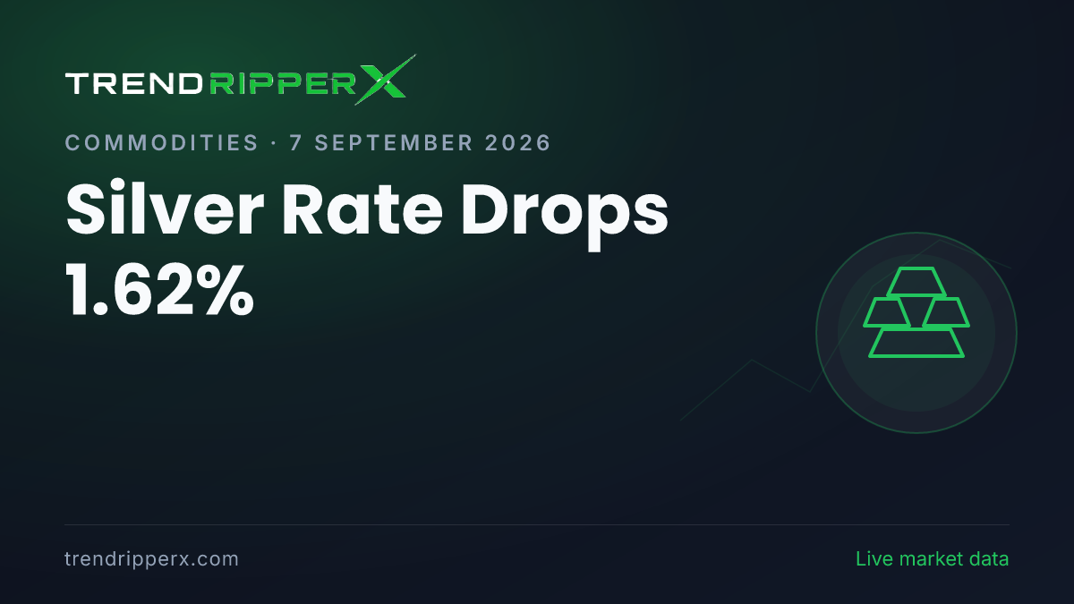 Breaking: Silver Rate Drops 1.62% — 24K at ₹1,52,703 per 10g (7 September 2026)