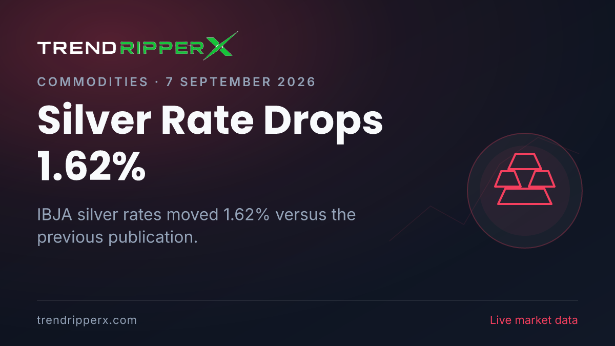 Breaking: Silver Rate Drops 1.62% — 24K at ₹1,52,703 per 10g (7 September 2026)