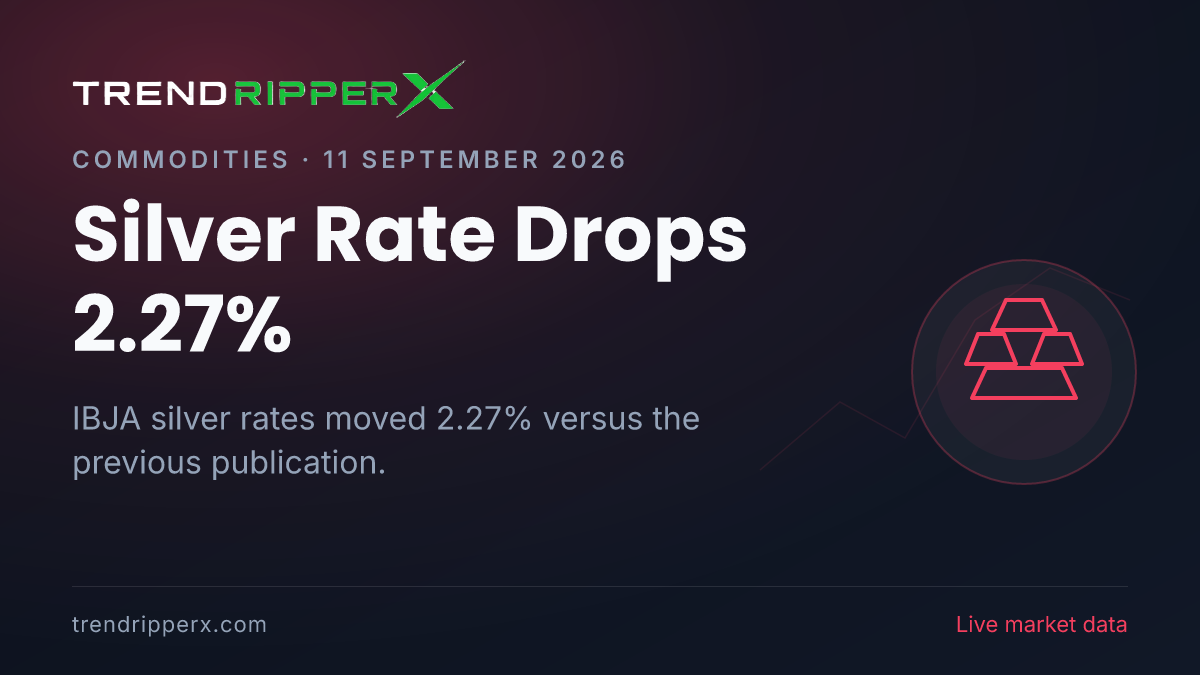 Breaking: Silver Rate Drops 2.27% — 24K at ₹1,53,018 per 10g (11 September 2026)