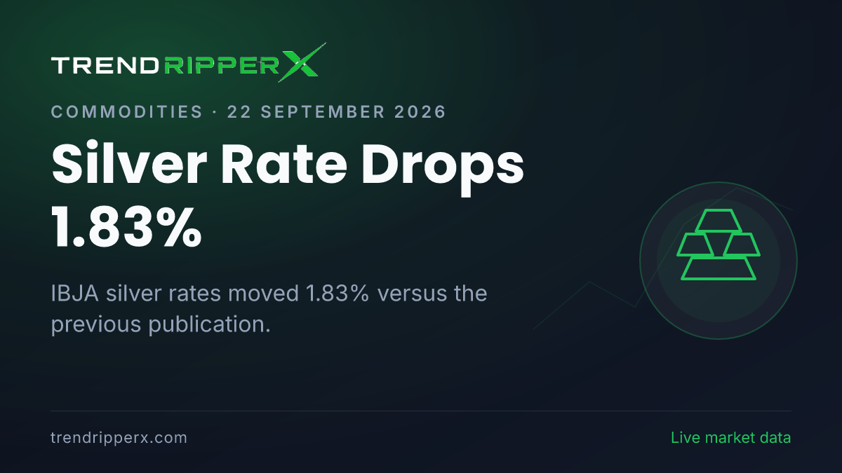 Breaking: Silver Rate Drops 1.83% — 24K at ₹1,52,132 per 10g (22 September 2026)