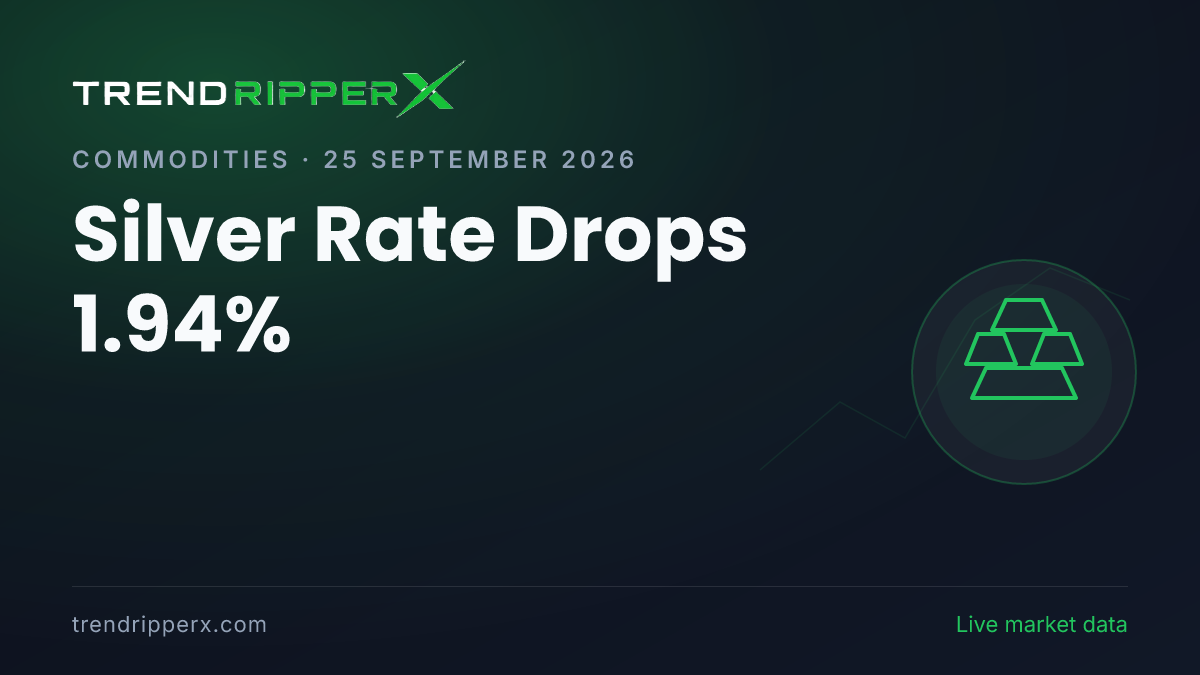 Breaking: Silver Rate Drops 1.94% — 24K at ₹1,50,785 per 10g (25 September 2026)