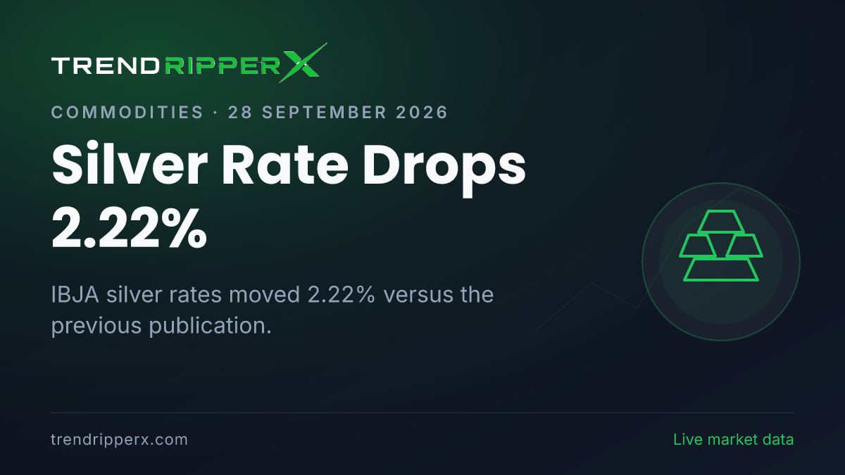Breaking: Silver Rate Drops 2.22% — 24K at ₹1,48,048 per 10g (28 September 2026)