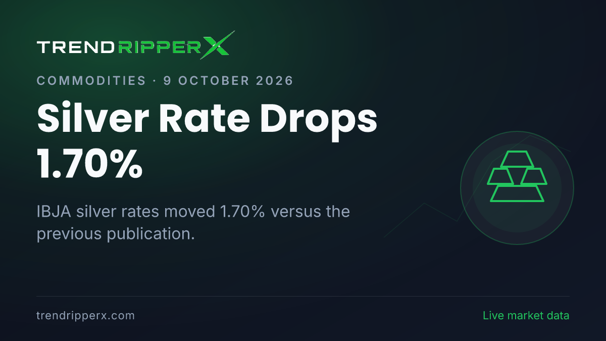 Breaking: Silver Rate Drops 1.70% — 24K at ₹1,47,646 per 10g (9 October 2026)