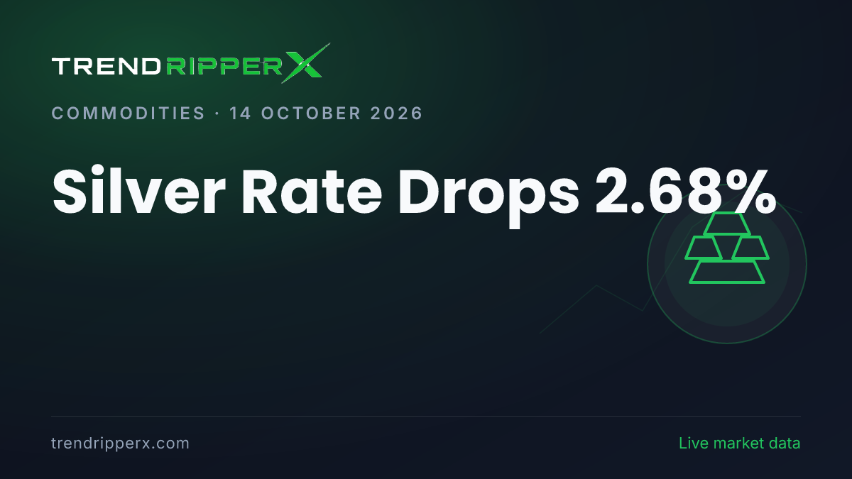 Breaking: Silver Rate Drops 2.68% — 24K at ₹1,46,345 per 10g (14 October 2026)