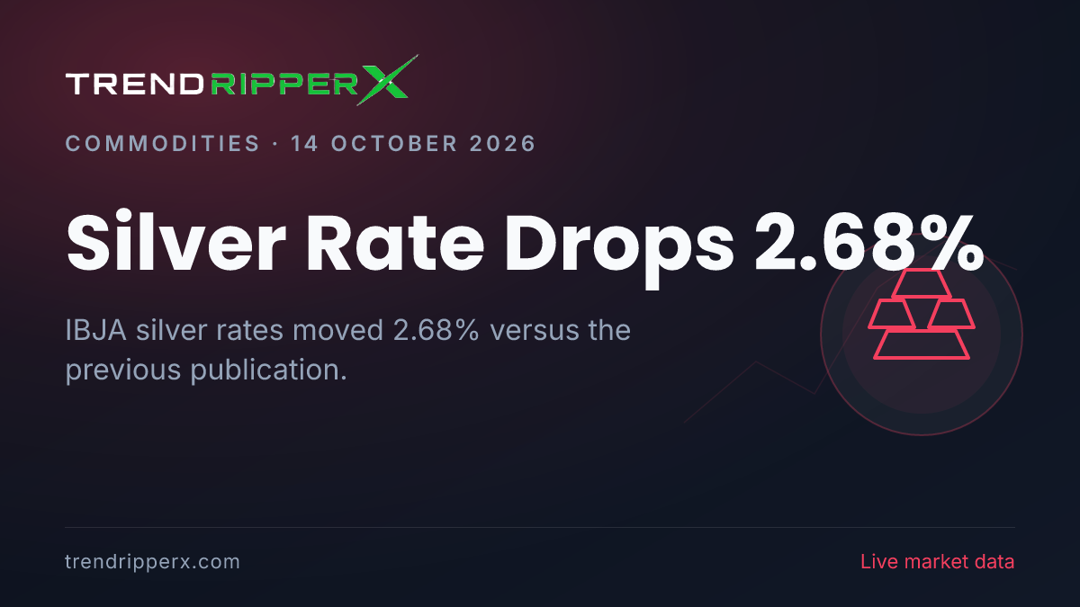 Breaking: Silver Rate Drops 2.68% — 24K at ₹1,46,345 per 10g (14 October 2026)