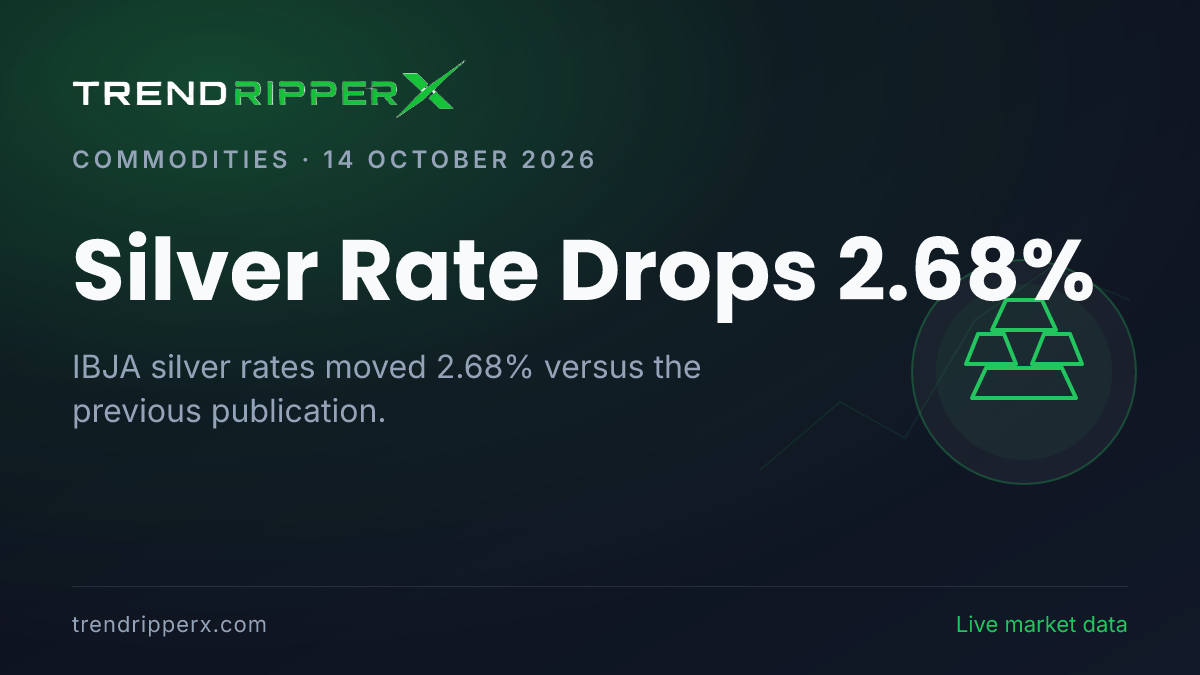 Breaking: Silver Rate Drops 2.68% — 24K at ₹1,46,345 per 10g (14 October 2026)