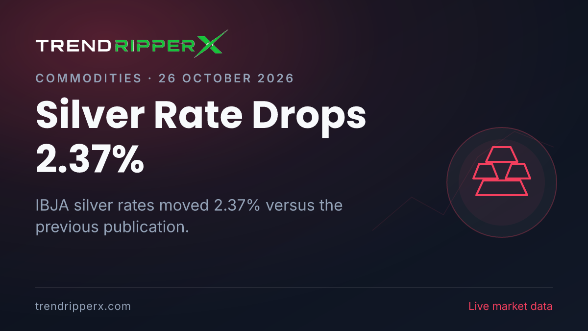 Breaking: Silver Rate Drops 2.37% — 24K at ₹1,41,290 per 10g (26 October 2026)