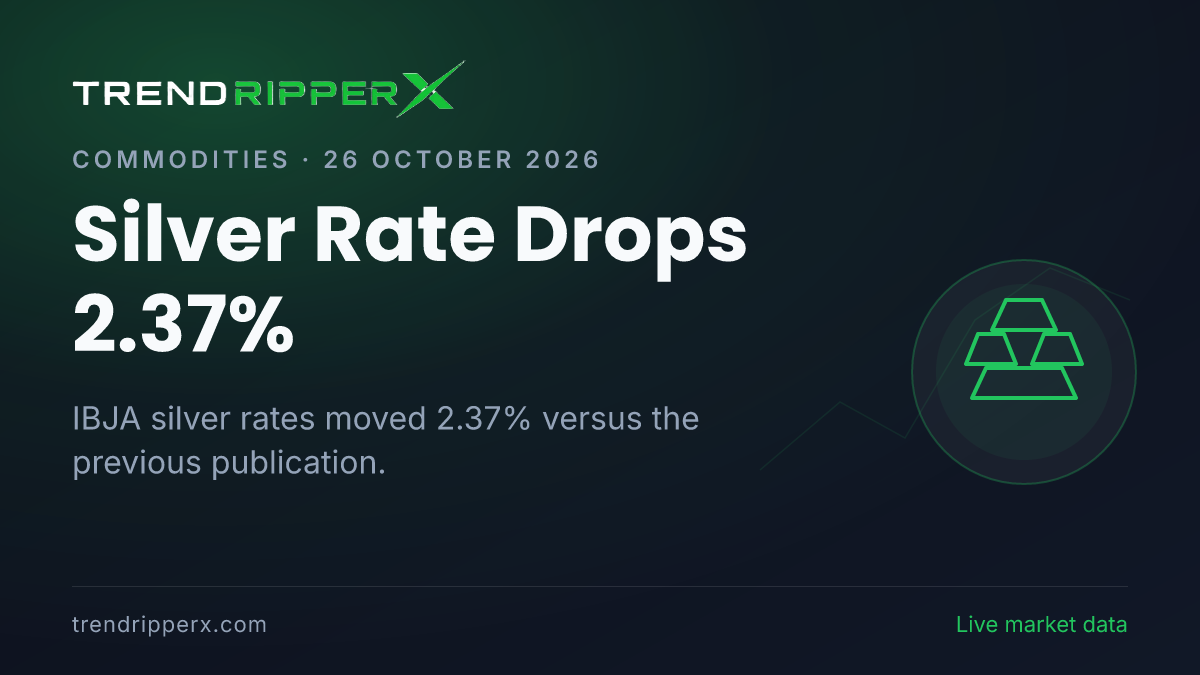 Breaking: Silver Rate Drops 2.37% — 24K at ₹1,41,290 per 10g (26 October 2026)