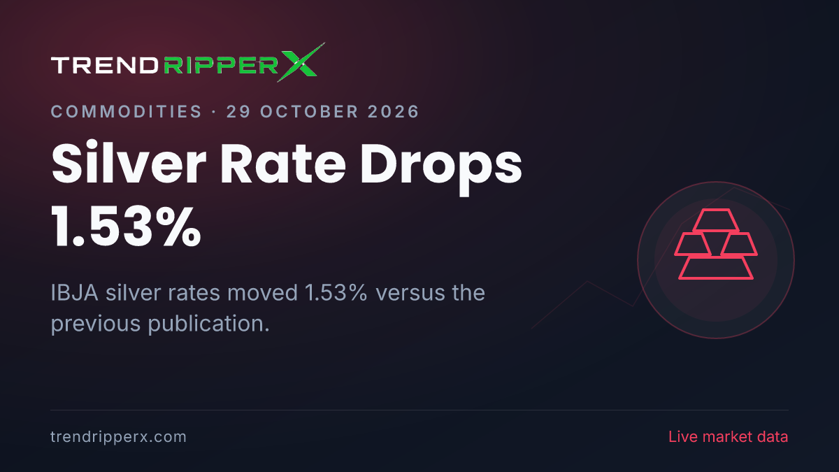 Breaking: Silver Rate Drops 1.53% — 24K at ₹1,42,255 per 10g (29 October 2026)