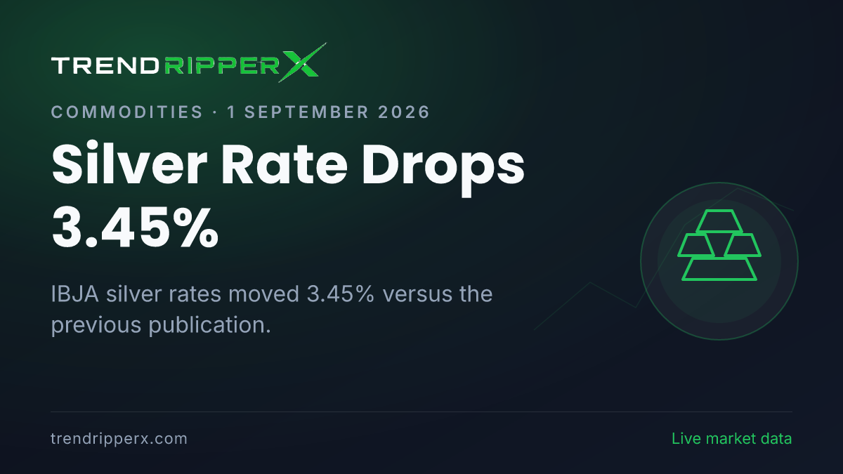 Breaking: Silver Rate Drops 3.45% — 24K at ₹1,54,798 per 10g (1 September 2026)