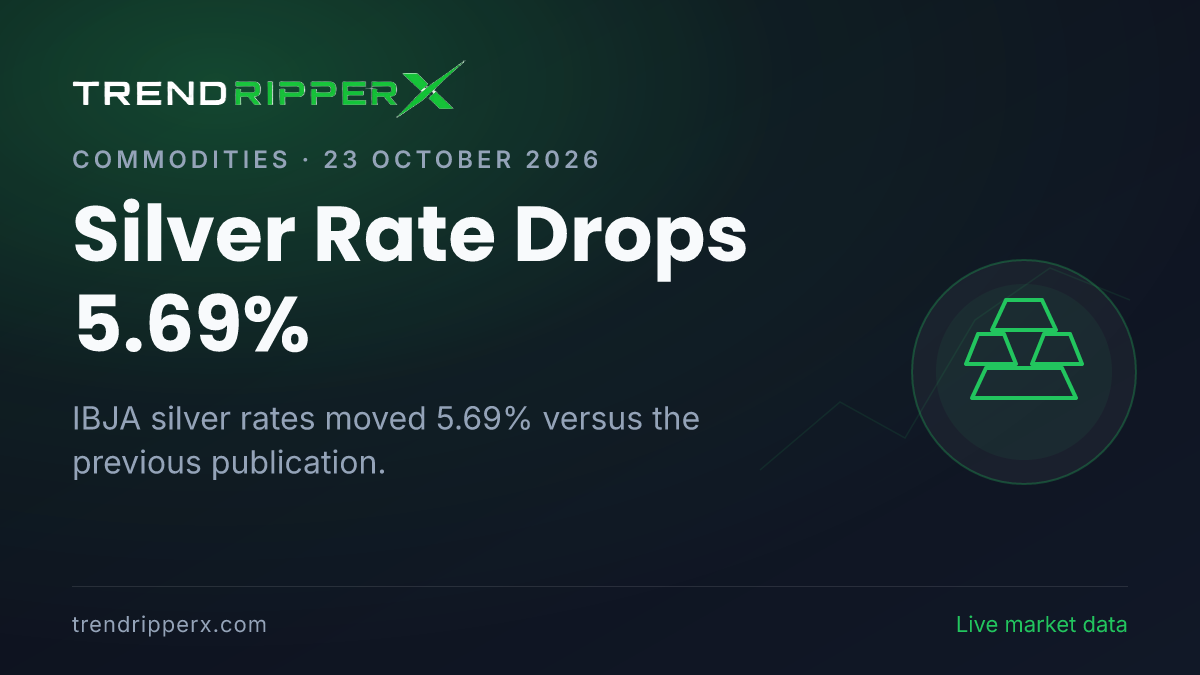Breaking: Silver Rate Drops 5.69% — 24K at ₹1,41,448 per 10g (23 October 2026)