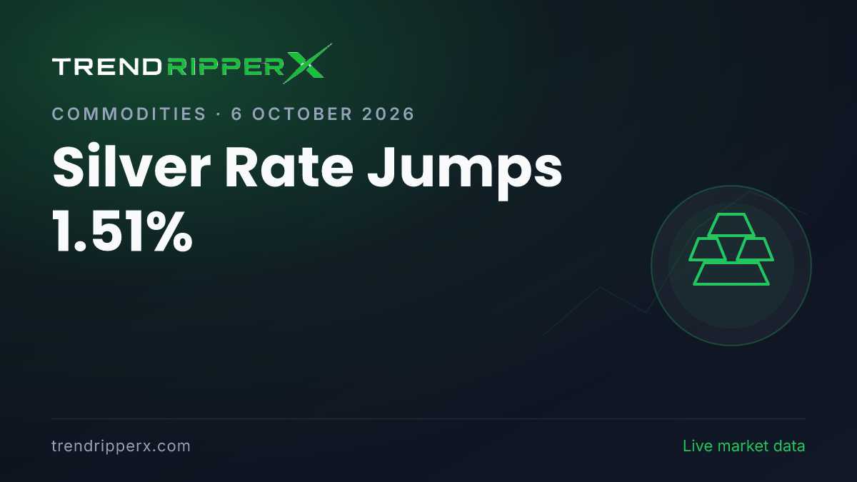 Breaking: Silver Rate Jumps 1.51% — 24K at ₹1,48,198 per 10g (6 October 2026)