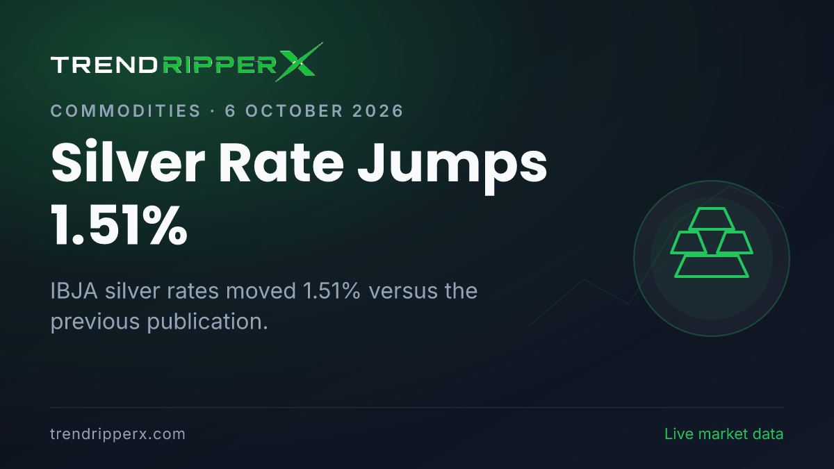 Breaking: Silver Rate Jumps 1.51% — 24K at ₹1,48,198 per 10g (6 October 2026)