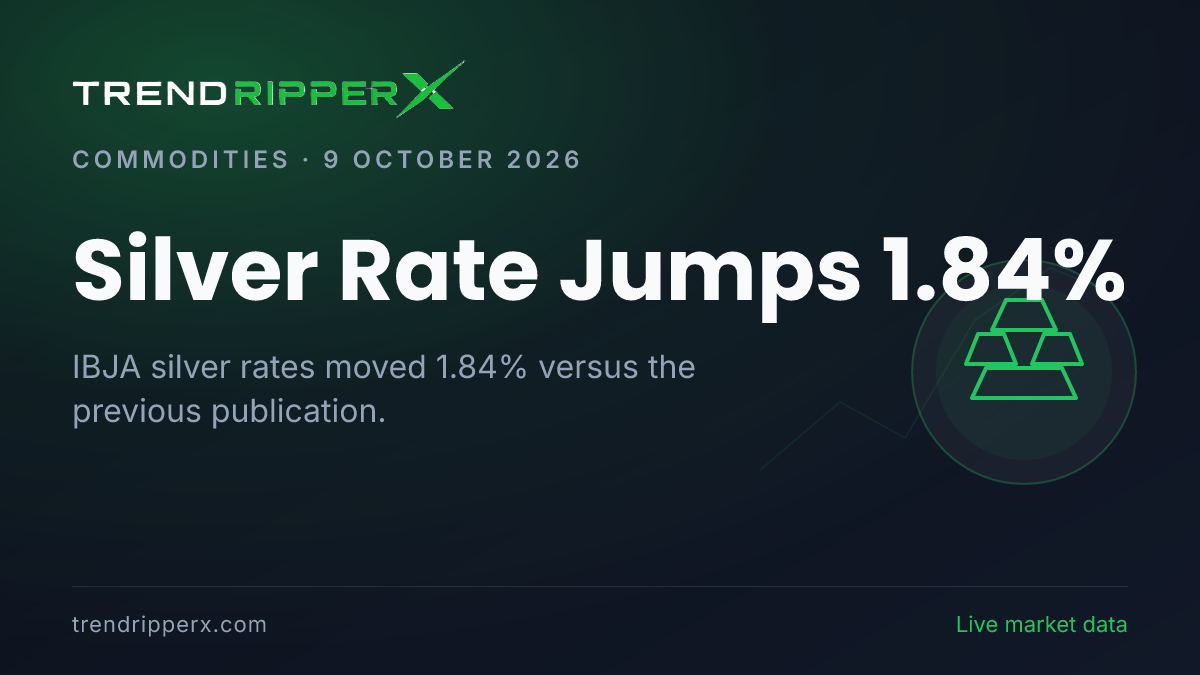 Breaking: Silver Rate Jumps 1.84% — 24K at ₹1,49,430 per 10g (9 October 2026)