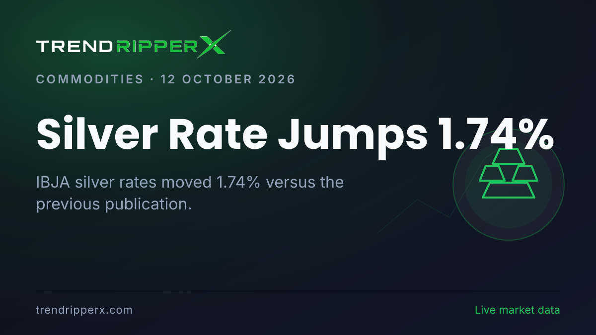 Breaking: Silver Rate Jumps 1.74% — 24K at ₹1,48,425 per 10g (12 October 2026)