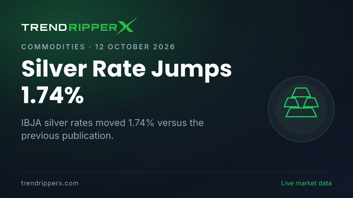 Breaking: Silver Rate Jumps 1.74% — 24K at ₹1,48,425 per 10g (12 October 2026)