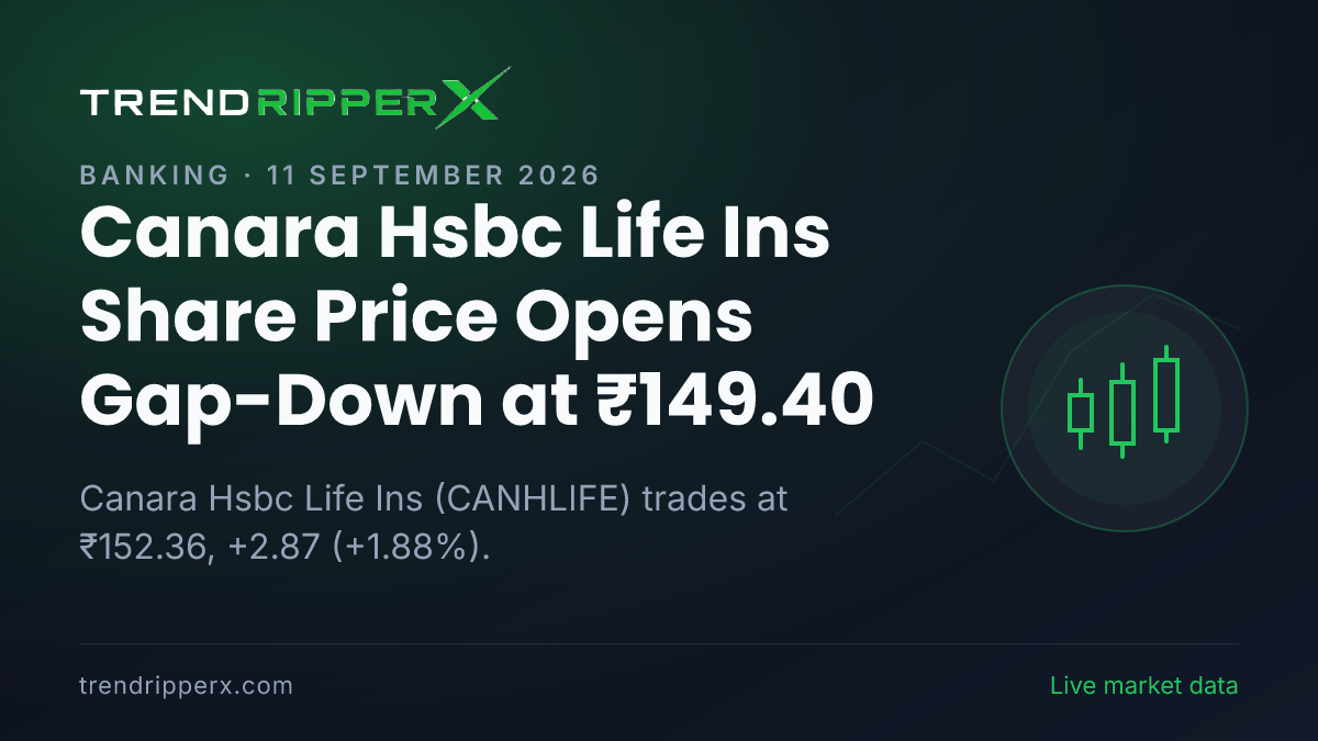 Canara Hsbc Life Ins Share Price Opens Gap-Down at ₹149.40: What Is Driving CANHLIFE Today, and the Levels That Matter