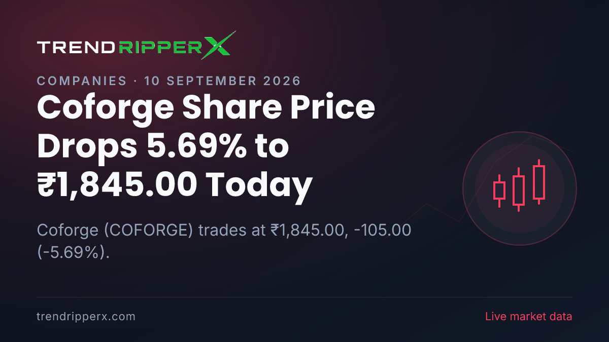Coforge Share Price Drops 5.69% to ₹1,845.00 Today — Volumes, 52-Week Range and What to Watch Next